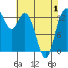 Boston Harbor tide chart for Saturday, May 1, 2021