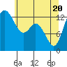 Boston Harbor tide chart for Thursday, May 20, 2021