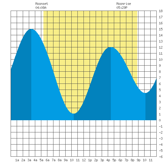 Boston Harbor tide chart for Sunday, May 23, 2021