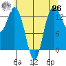 Boston Harbor tide chart for Wednesday, May 26, 2021