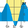 Boston Harbor tide chart for Thursday, May 27, 2021