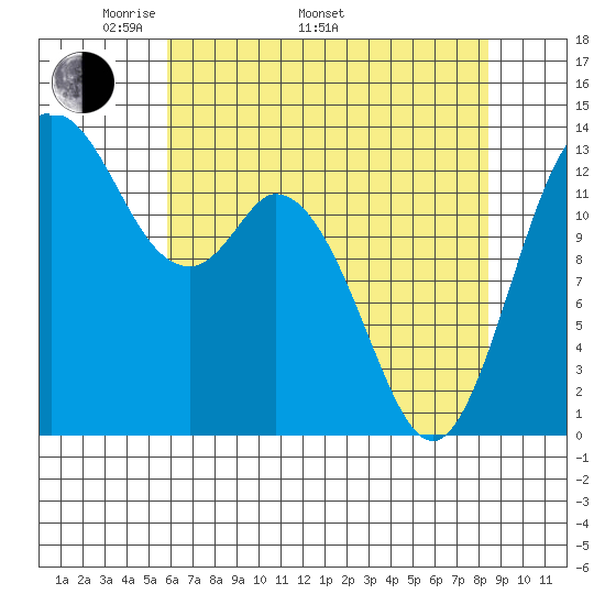 Boston Harbor tide chart for Monday, May 3, 2021