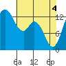 Boston Harbor tide chart for Tuesday, May 4, 2021