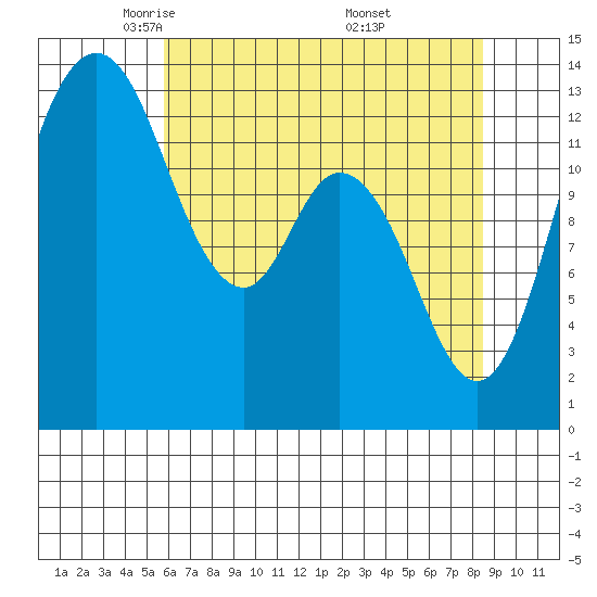 Boston Harbor tide chart for Wednesday, May 5, 2021