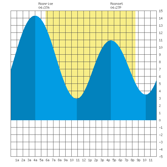 Boston Harbor tide chart for Friday, May 7, 2021