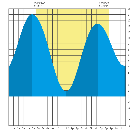 Boston Harbor tide chart for Sunday, May 9, 2021