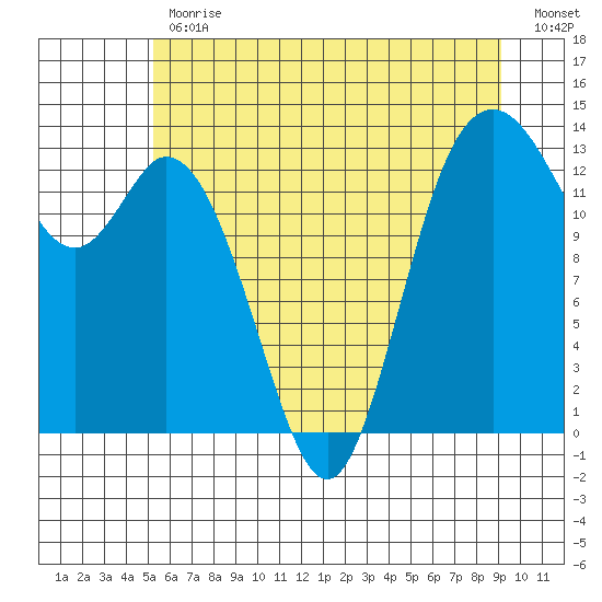 Boston Harbor tide chart for Friday, June 11, 2021