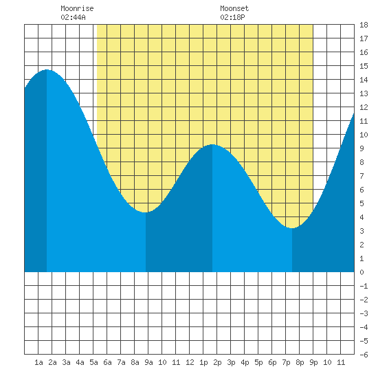 Boston Harbor tide chart for Thursday, June 3, 2021