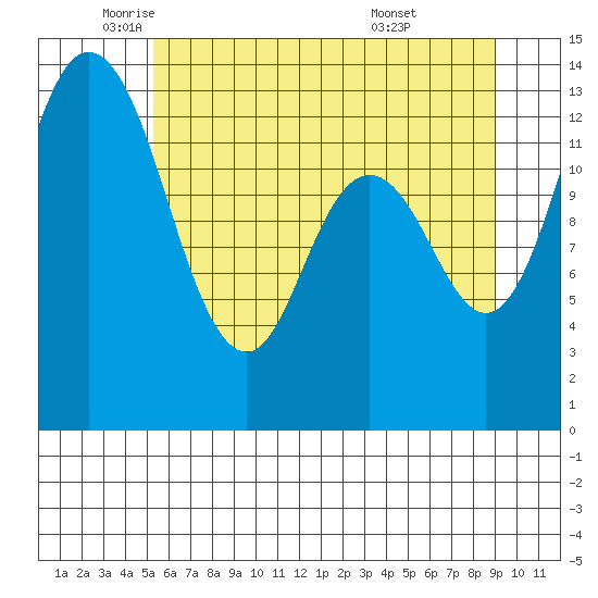 Boston Harbor tide chart for Friday, June 4, 2021