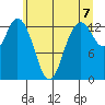 Boston Harbor tide chart for Monday, June 7, 2021