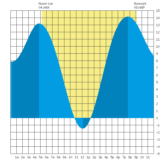Boston Harbor tide chart for Wednesday, June 9, 2021