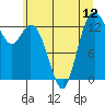 Boston Harbor tide chart for Monday, July 12, 2021