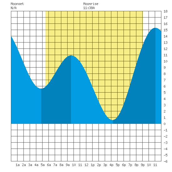 Boston Harbor tide chart for Thursday, July 15, 2021