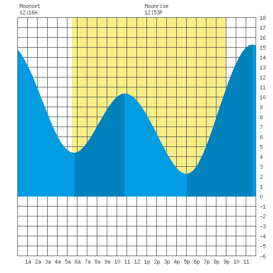 Boston Harbor tide chart for Friday, July 16, 2021