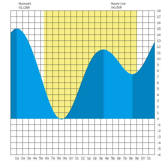 Boston Harbor tide chart for Monday, July 19, 2021