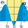 Boston Harbor tide chart for Friday, July 23, 2021