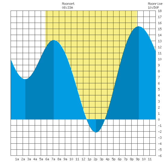 Boston Harbor tide chart for Monday, July 26, 2021