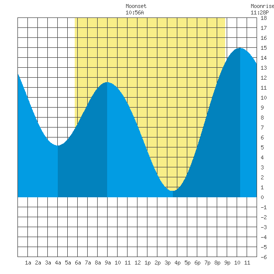 Boston Harbor tide chart for Wednesday, July 28, 2021
