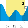 Boston Harbor tide chart for Friday, July 2, 2021