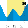 Boston Harbor tide chart for Friday, July 30, 2021
