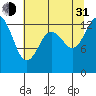 Boston Harbor tide chart for Saturday, July 31, 2021