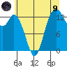 Boston Harbor tide chart for Friday, July 9, 2021