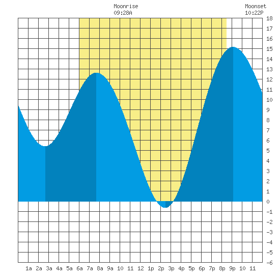 Boston Harbor tide chart for Wednesday, August 11, 2021