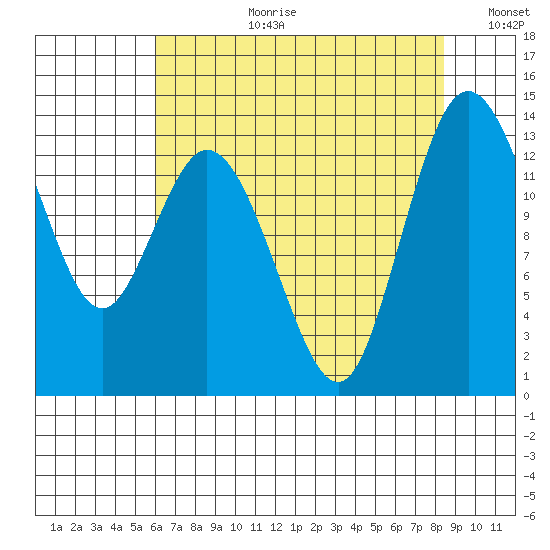 Boston Harbor tide chart for Thursday, August 12, 2021