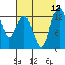 Boston Harbor tide chart for Thursday, August 12, 2021