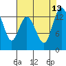 Boston Harbor tide chart for Friday, August 13, 2021