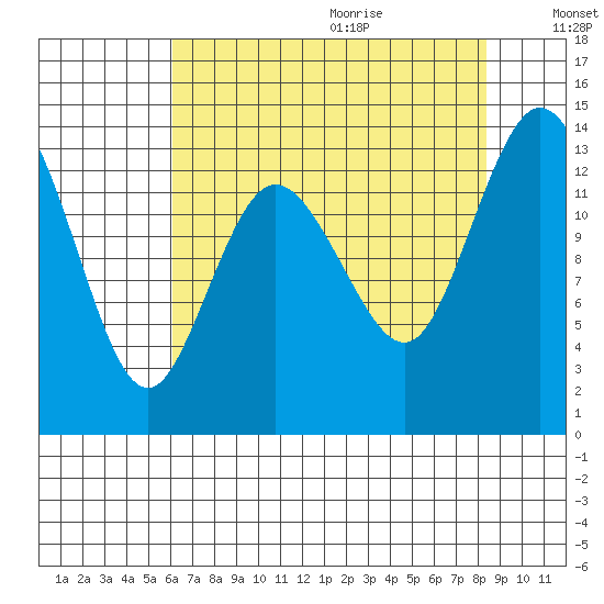 Boston Harbor tide chart for Saturday, August 14, 2021