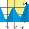 Boston Harbor tide chart for Saturday, August 14, 2021
