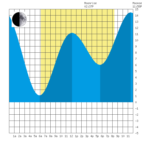 Boston Harbor tide chart for Sunday, August 15, 2021