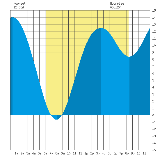 Boston Harbor tide chart for Tuesday, August 17, 2021