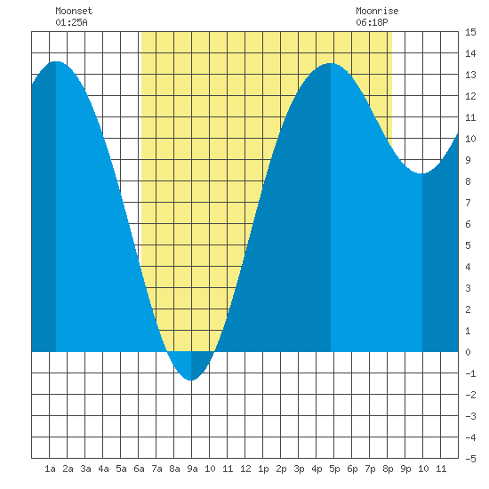 Boston Harbor tide chart for Wednesday, August 18, 2021