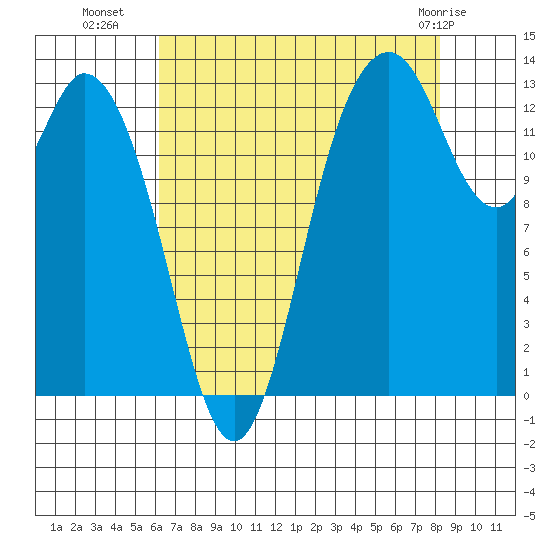 Boston Harbor tide chart for Thursday, August 19, 2021
