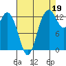 Boston Harbor tide chart for Thursday, August 19, 2021