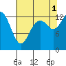 Boston Harbor tide chart for Sunday, August 1, 2021