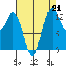 Boston Harbor tide chart for Saturday, August 21, 2021