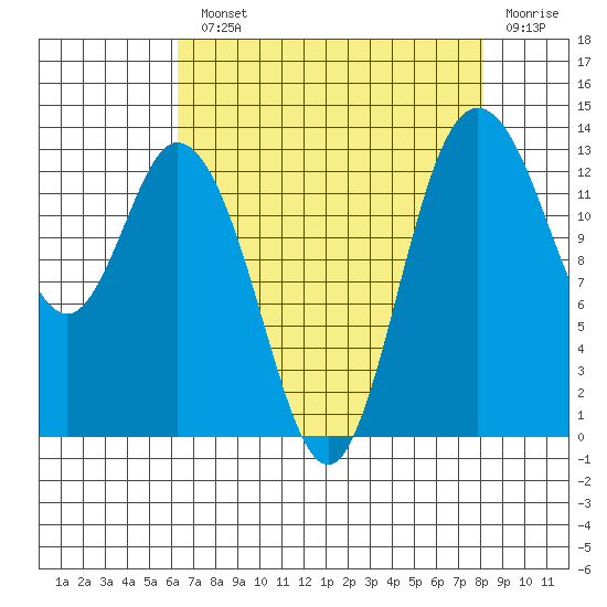 Boston Harbor tide chart for Monday, August 23, 2021