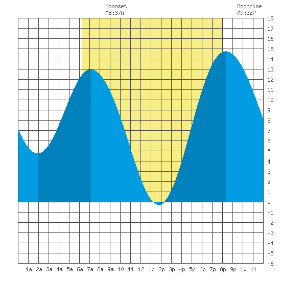 Boston Harbor tide chart for Tuesday, August 24, 2021