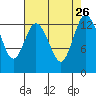 Boston Harbor tide chart for Thursday, August 26, 2021