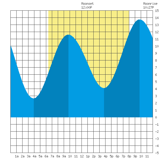 Boston Harbor tide chart for Friday, August 27, 2021