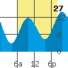 Boston Harbor tide chart for Friday, August 27, 2021