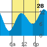 Boston Harbor tide chart for Saturday, August 28, 2021