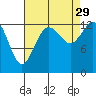 Boston Harbor tide chart for Sunday, August 29, 2021