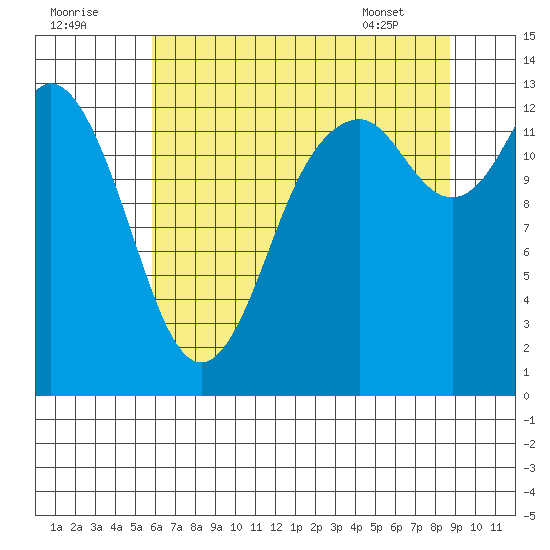 Boston Harbor tide chart for Monday, August 2, 2021