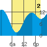 Boston Harbor tide chart for Monday, August 2, 2021