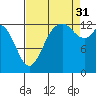 Boston Harbor tide chart for Tuesday, August 31, 2021