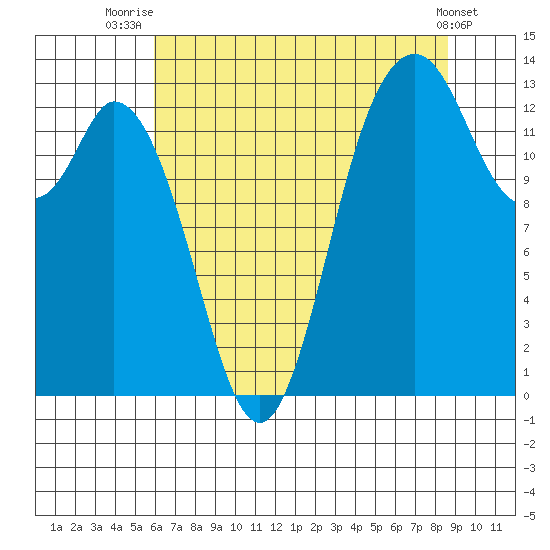 Boston Harbor tide chart for Friday, August 6, 2021